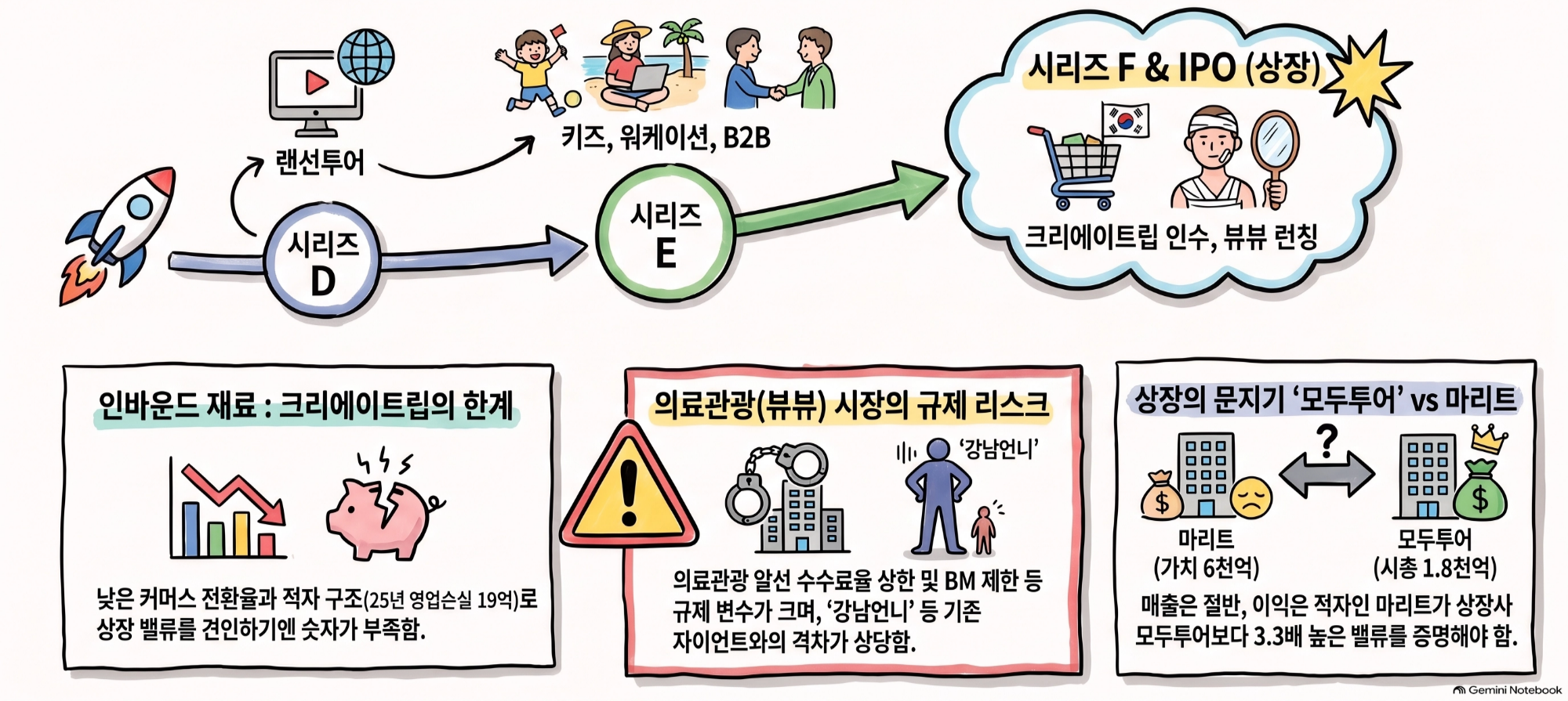 마이리얼트립의 ‘신사업과 인수’는 이번에도 투자(IPO)의 '재료'가 될 수 있을까 ?
