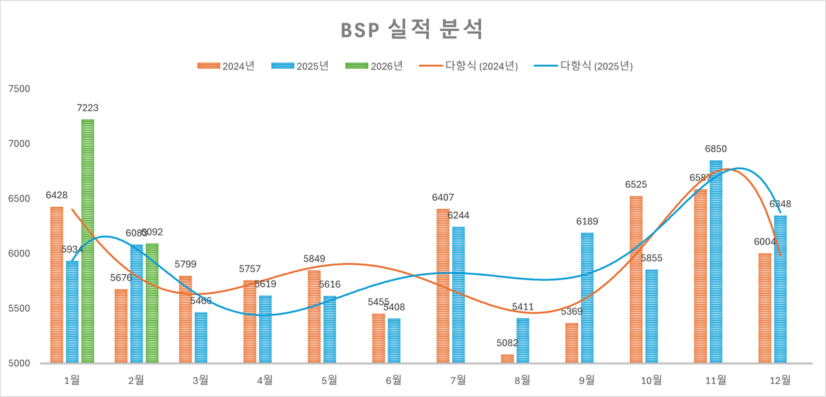 [BSP 실적 분석] 2026년 2월