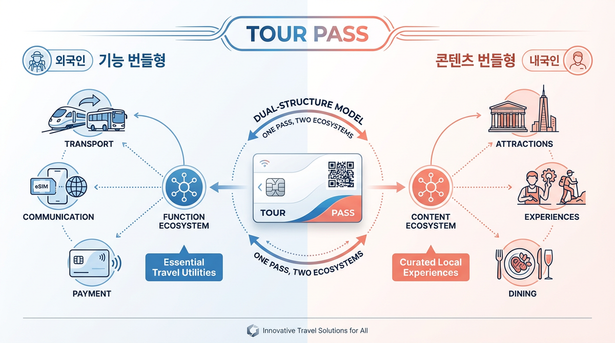 투어패스의 진화 : 단순한 입장권 묶음을 넘어 여행의 운영체계(OS)로  [1/2]