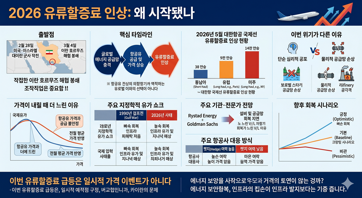 2026년 유류할증료 인상, 왜 이렇게까지 올랐나: 중동 분쟁과 국제유가 회복 시점 분석
