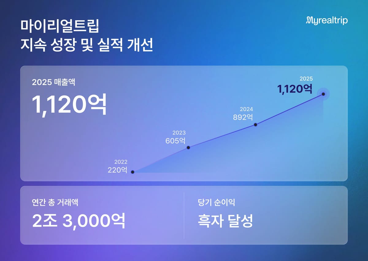 마이리얼트립의 첫 흑자! 리얼 흑자?