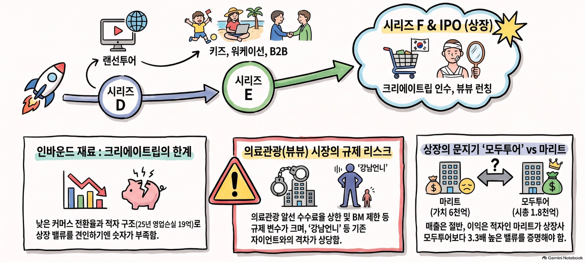 마이리얼트립의 ‘신사업과 인수’는 이번에도 투자(IPO)의 '재료'가 될 수 있을까 ?