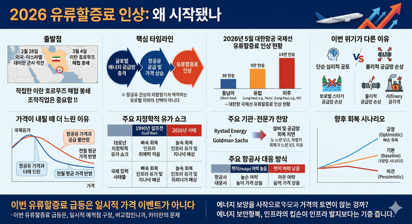 2026년 유류할증료 인상, 왜 이렇게까지 올랐나: 중동 분쟁과 국제유가 회복 시점 분석