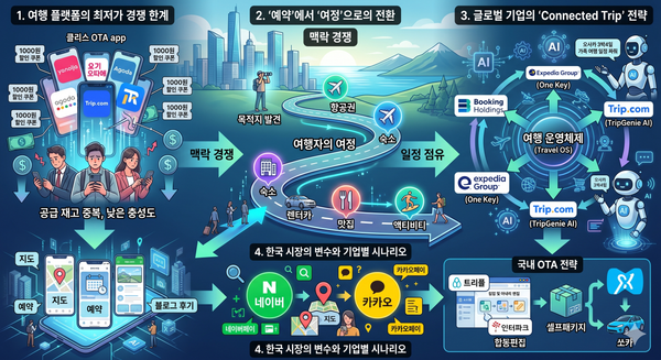 여행 플랫폼의 다음 전쟁은 ‘최저가’가 아니라 ‘일정 점유’다