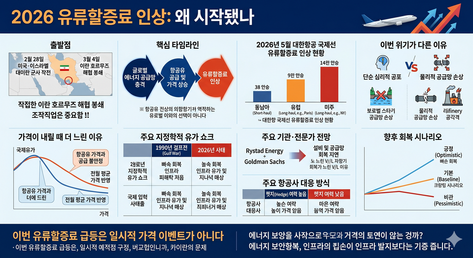 2026년 유류할증료 인상, 왜 이렇게까지 올랐나: 중동 분쟁과 국제유가 회복 시점 분석